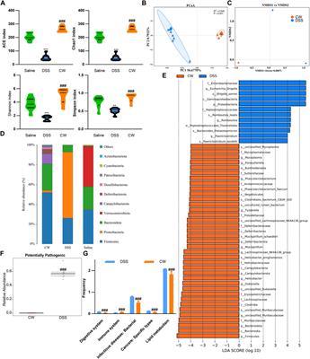 The Cao-Xiang-Wei-Kang formula attenuates the progression of experimental colitis by restoring the homeostasis of the microbiome and suppressing inflammation